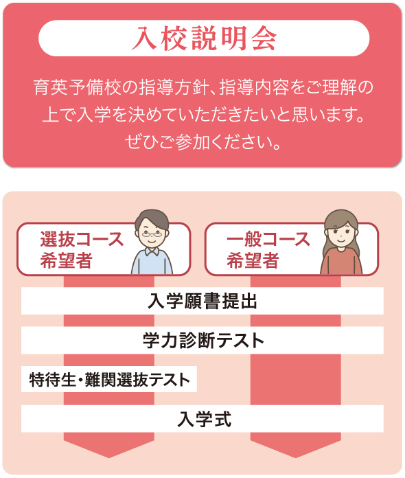 説明会&体験授業 育英予備校の指導方針、指導内容をご理解の上でご入学を決めていただきたいと思います。ぜひご参加ください。